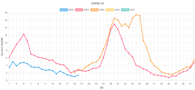 COVID-19